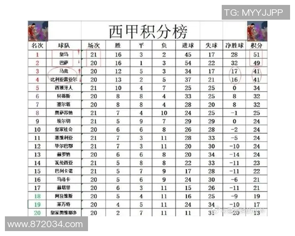 西甲甲级联赛积分榜最新更新